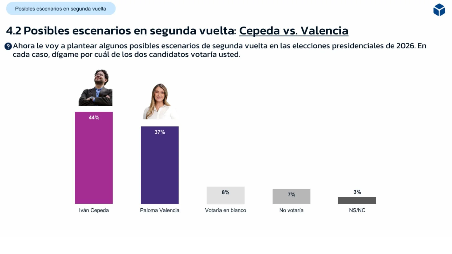 Paloma Valencia sería una mejor contendiente para Cepeda que De la espriella.